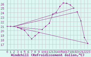 Courbe du refroidissement olien pour Rmering-ls-Puttelange (57)