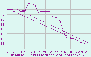 Courbe du refroidissement olien pour Trieste