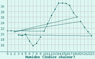 Courbe de l'humidex pour Saint-Girons (09)