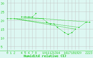 Courbe de l'humidit relative pour Trujillo