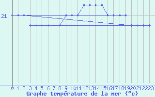 Courbe de temprature de la mer  pour la bouée 6202693