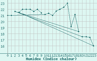 Courbe de l'humidex pour Saint-Clment-de-Rivire (34)