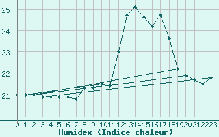 Courbe de l'humidex pour Saint-Nazaire (44)