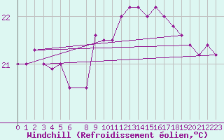 Courbe du refroidissement olien pour Capo Caccia