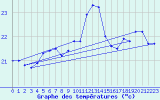 Courbe de tempratures pour Machichaco Faro