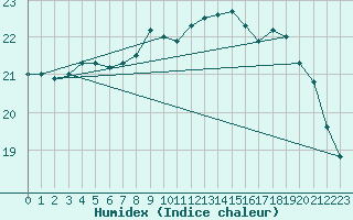 Courbe de l'humidex pour Lanvoc (29)