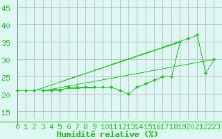 Courbe de l'humidit relative pour Cevio (Sw)