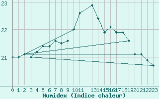 Courbe de l'humidex pour la bouée 62001