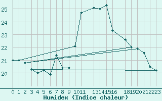 Courbe de l'humidex pour le bateau AMOUK05