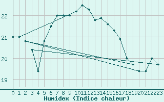 Courbe de l'humidex pour Herstmonceux (UK)