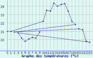 Courbe de tempratures pour Avignon (84)