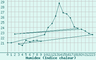 Courbe de l'humidex pour Lannion (22)