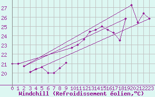 Courbe du refroidissement olien pour Cap Bar (66)