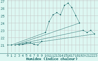 Courbe de l'humidex pour Corsept (44)