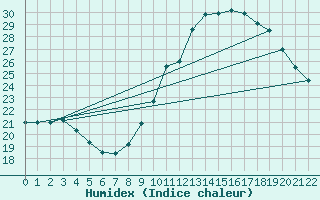 Courbe de l'humidex pour Marquise (62)