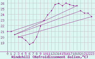 Courbe du refroidissement olien pour Nice (06)