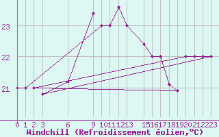 Courbe du refroidissement olien pour Capri