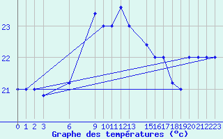 Courbe de tempratures pour Capri