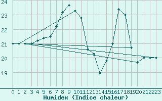 Courbe de l'humidex pour Kongsberg Iv