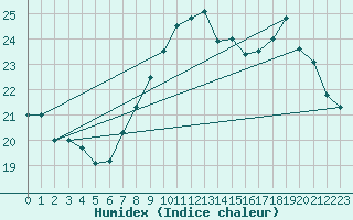 Courbe de l'humidex pour Pointe de Chassiron (17)