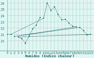 Courbe de l'humidex pour San Vicente de la Barquera