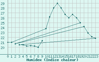 Courbe de l'humidex pour Ploumanac'h (22)
