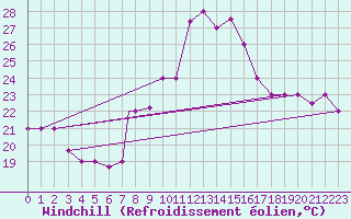 Courbe du refroidissement olien pour Al Hoceima