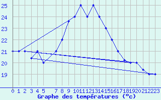 Courbe de tempratures pour Marina Di Ginosa