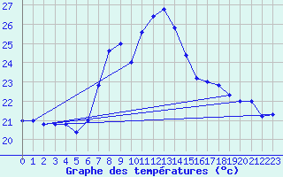 Courbe de tempratures pour Cap Mele (It)