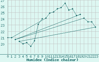 Courbe de l'humidex pour Hyres (83)