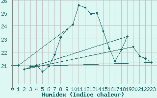Courbe de l'humidex pour Alanya
