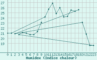 Courbe de l'humidex pour Pertuis - Grand Cros (84)