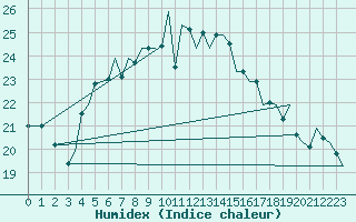Courbe de l'humidex pour Akrotiri