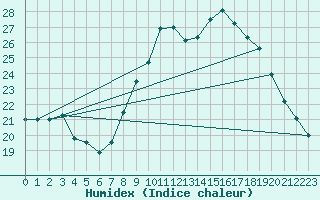 Courbe de l'humidex pour Carpentras (84)