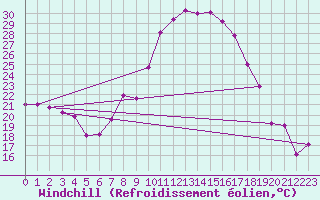 Courbe du refroidissement olien pour Guadalajara