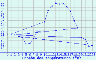 Courbe de tempratures pour Guadalajara