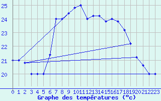 Courbe de tempratures pour Trapani / Birgi