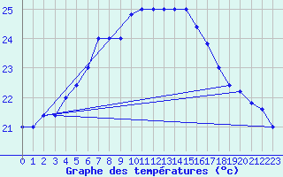 Courbe de tempratures pour Capo Caccia