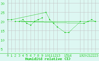 Courbe de l'humidit relative pour Portalegre