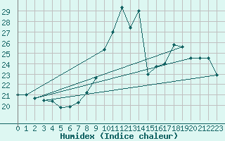 Courbe de l'humidex pour Padrn