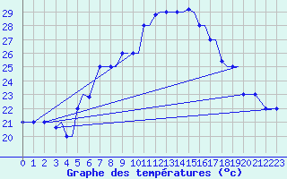 Courbe de tempratures pour Chrysoupoli Airport