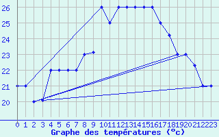 Courbe de tempratures pour Al Hoceima