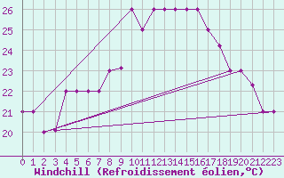Courbe du refroidissement olien pour Al Hoceima