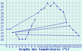 Courbe de tempratures pour Touggourt