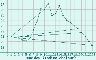 Courbe de l'humidex pour Nowy Sacz