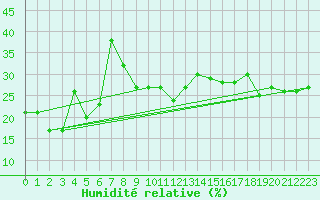 Courbe de l'humidit relative pour Chasseral (Sw)