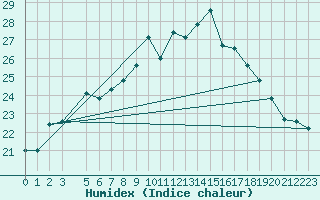 Courbe de l'humidex pour Horn