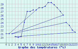 Courbe de tempratures pour Trapani / Birgi