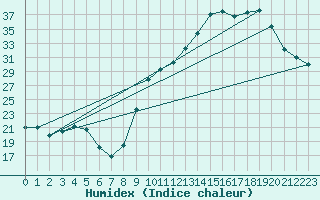 Courbe de l'humidex pour Xert / Chert (Esp)