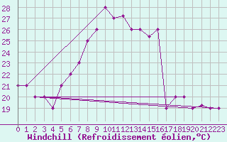 Courbe du refroidissement olien pour Cervia